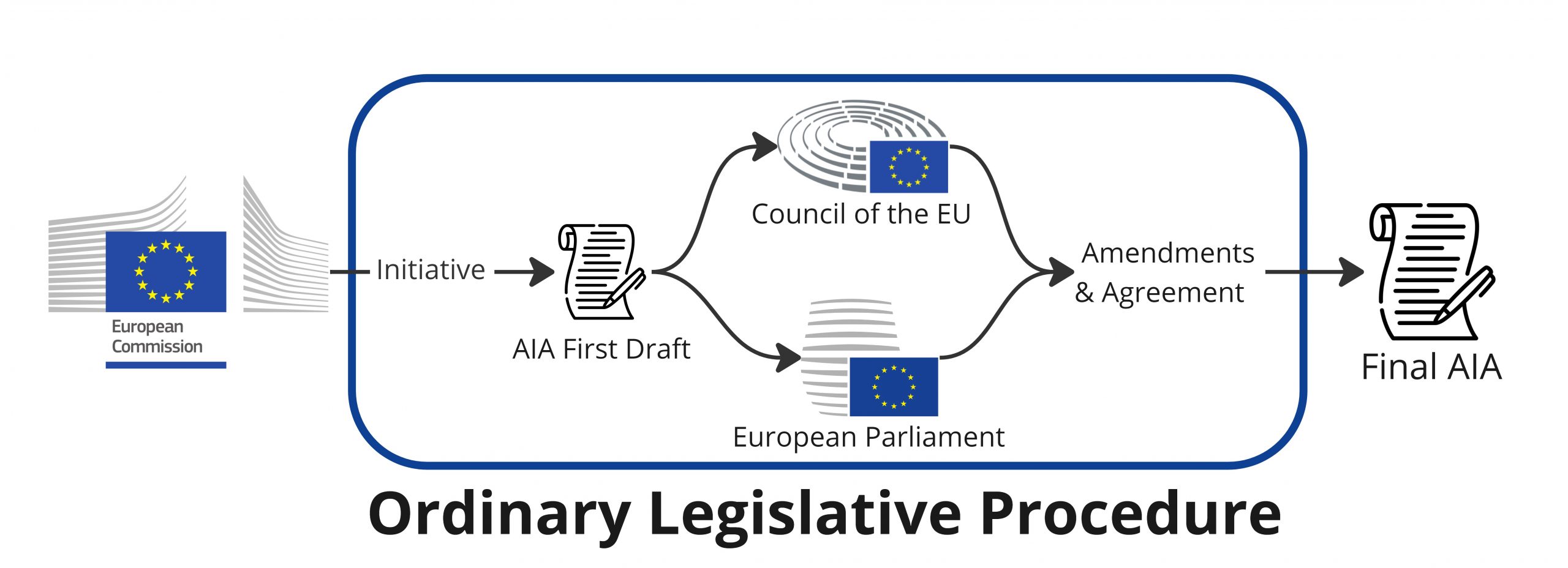 Mind Map - Ordinary Legislative Procedure