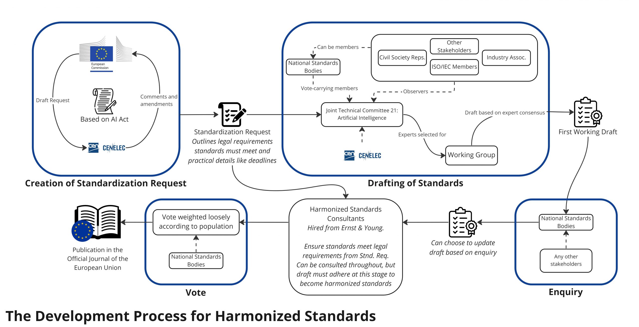 Mind Map - The Development of Harmonized Standards
